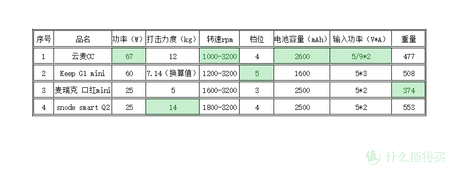 一味苦练往往适得其反，健身锻炼恢复需要重视，我的4款筋膜枪横评