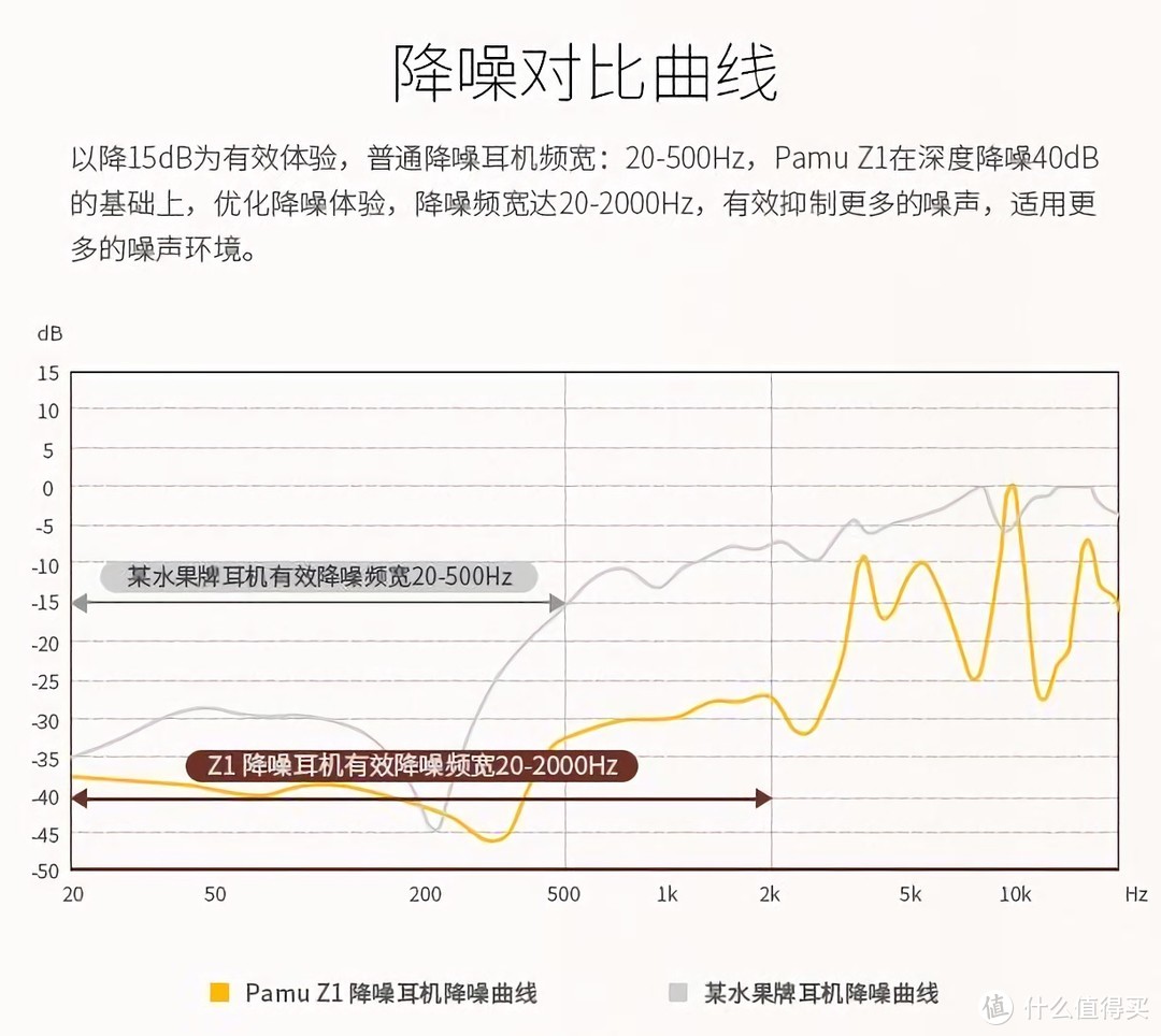 降噪能力出色的蓝牙耳机——Pamu Z1