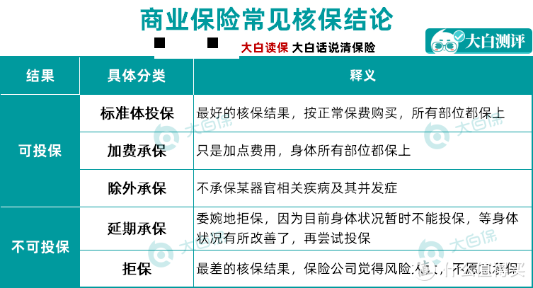 收藏！结节、乙肝、高血压、糖尿病等30种常见病如何投保？最全带病投保指南