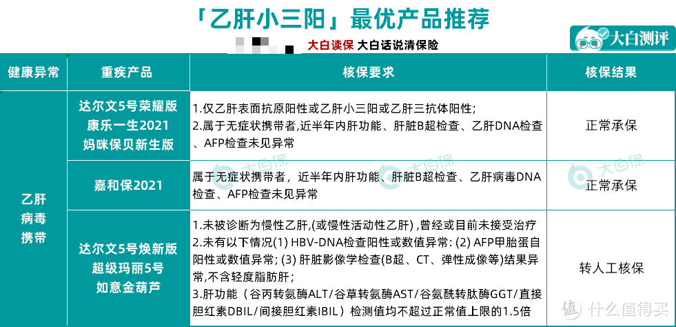 收藏！结节、乙肝、高血压、糖尿病等30种常见病如何投保？最全带病投保指南