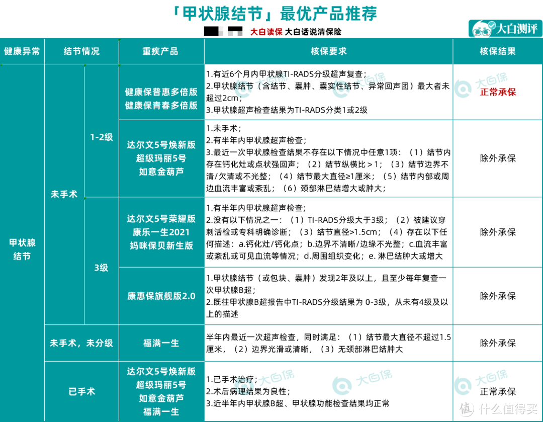 收藏！结节、乙肝、高血压、糖尿病等30种常见病如何投保？最全带病投保指南