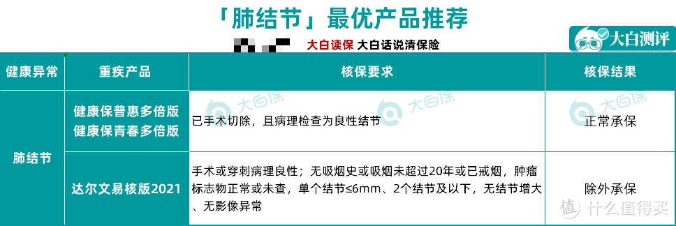 收藏！结节、乙肝、高血压、糖尿病等30种常见病如何投保？最全带病投保指南