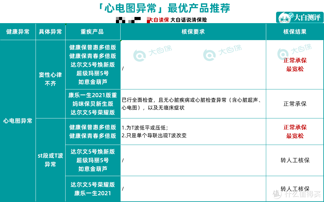 收藏！结节、乙肝、高血压、糖尿病等30种常见病如何投保？最全带病投保指南