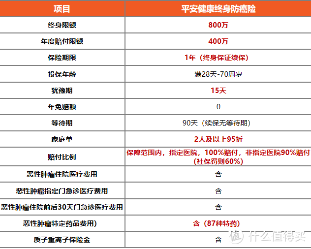 防癌险选哪家公司的？平安终身防癌险到底能不能买？