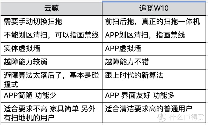 火到不行的云鲸与追觅新品W10到底哪个更厉害？