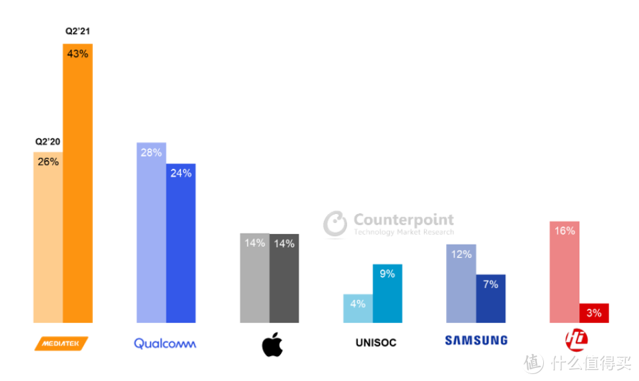 超越高通，联发科Q2季度SOC出货量占比43%，苹果很稳