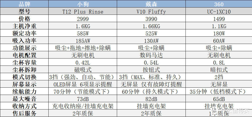 三款吸尘器的“净”技王者之争｜小狗T12PlusRinse、戴森V10、360吸尘器谁更值得推荐