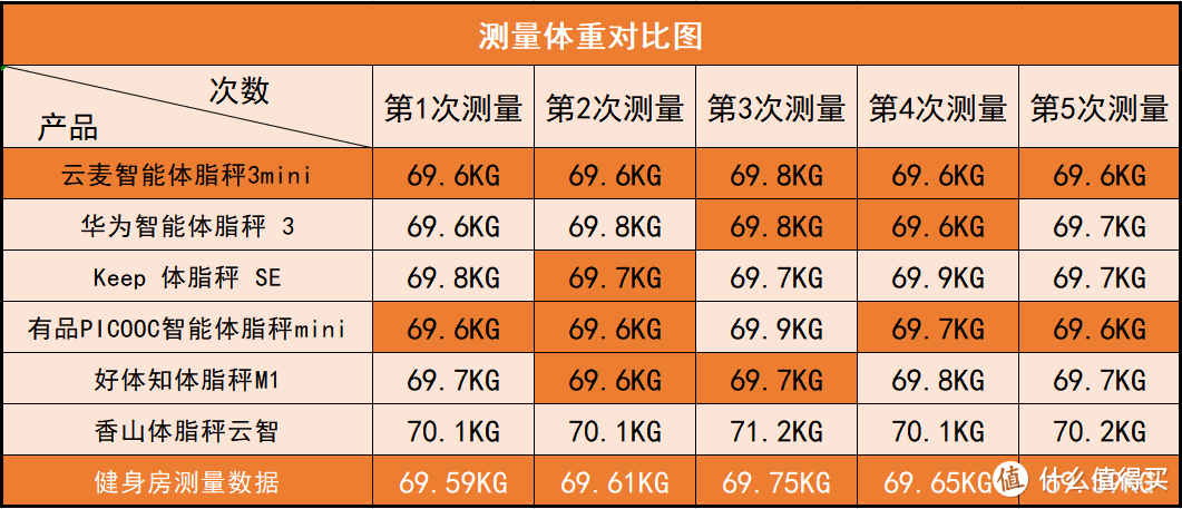 体脂秤该选哪款？我体验了云麦、华为等6款不同产品告诉你答案