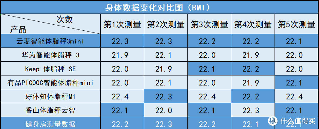 体脂秤该选哪款？我体验了云麦、华为等6款不同产品告诉你答案