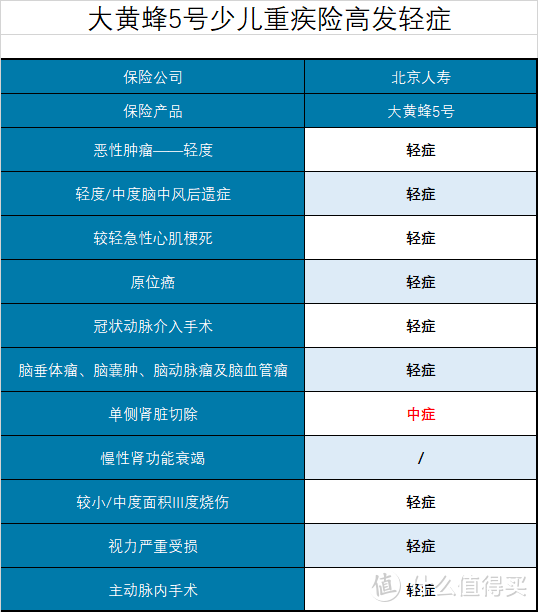 坤鹏论保：大黄蜂5号，给孩子买重疾险选它就对了