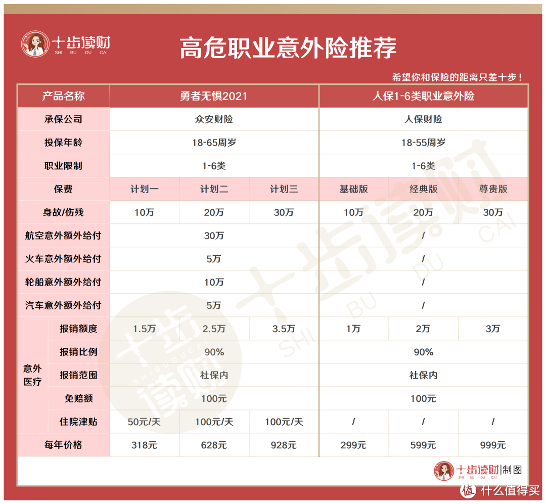 高危职业者别再等了，你真的很需要一份意外险！