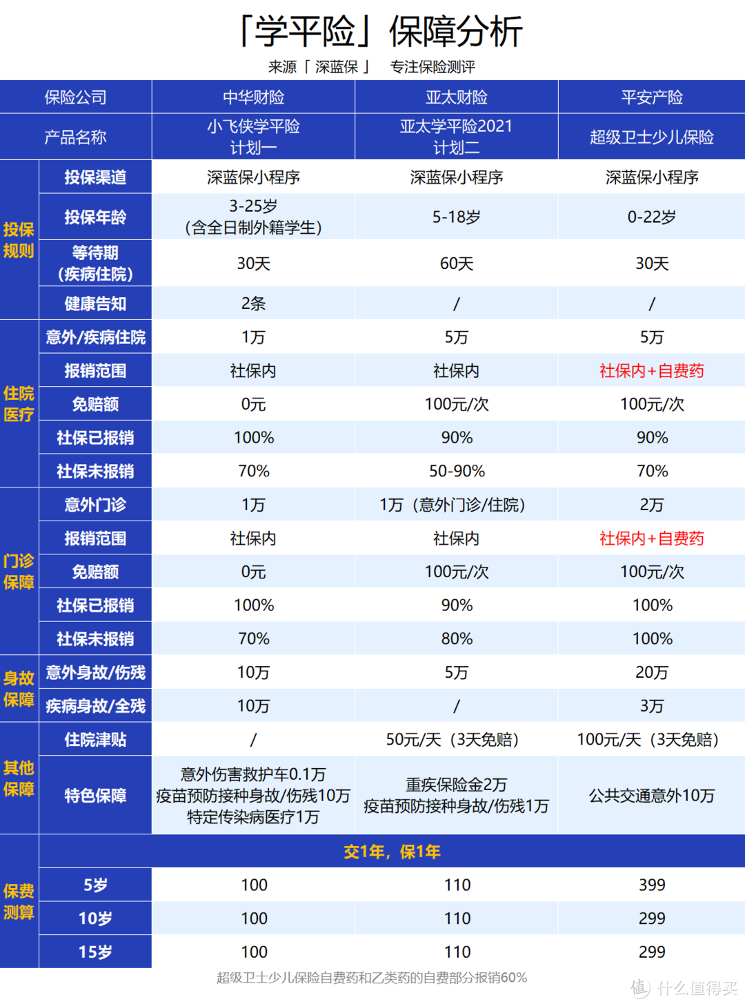 仅售100元！神兽回笼,家长们都在问的这种保险，真的适合给娃买吗？