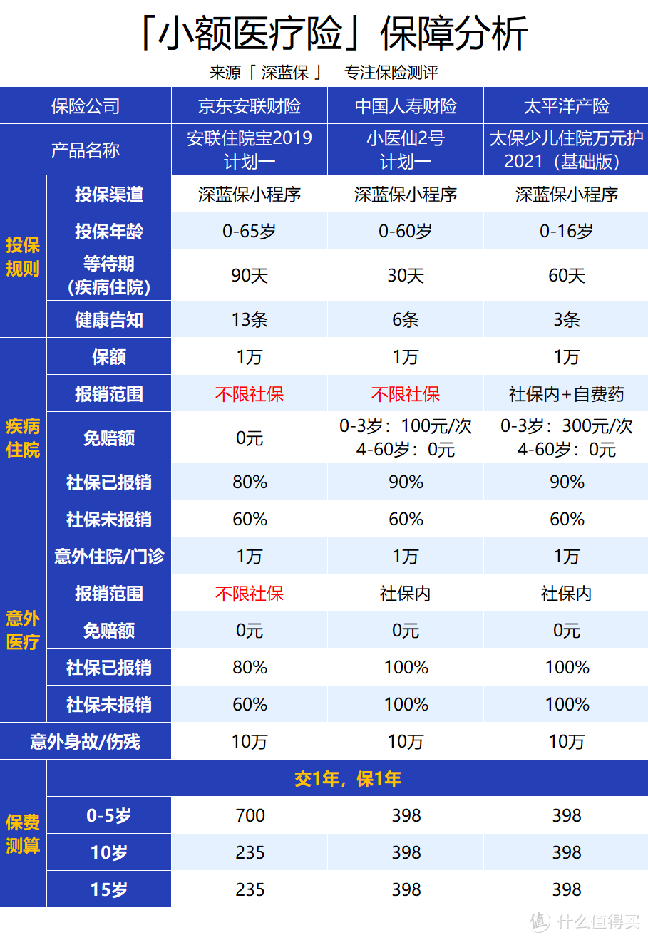 仅售100元！神兽回笼,家长们都在问的这种保险，真的适合给娃买吗？