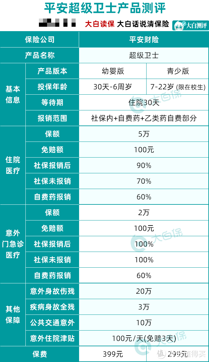 牛啊！平安新品，超级卫士少儿医疗险，无健康告知！一年也就三四百