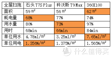 细节决定成败，三剑客旗舰级扫地机全维度横评