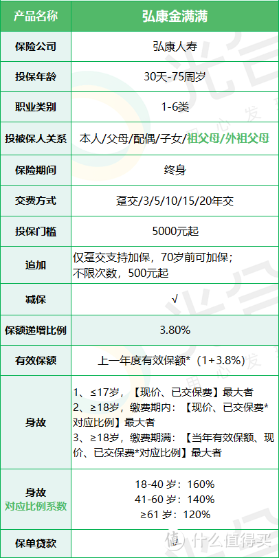 保险测评篇十八：弘康金满满终身寿险，收益高达3.5%！第4年就回本！