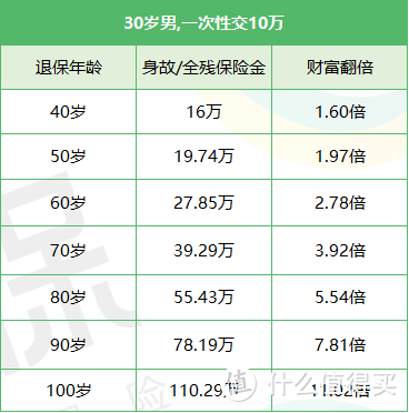 保险测评篇十八：弘康金满满终身寿险，收益高达3.5%！第4年就回本！