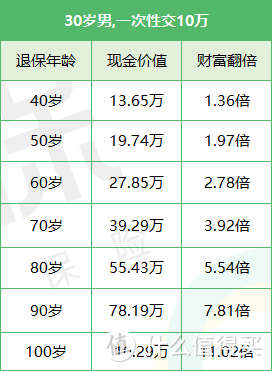 保险测评篇十八：弘康金满满终身寿险，收益高达3.5%！第4年就回本！