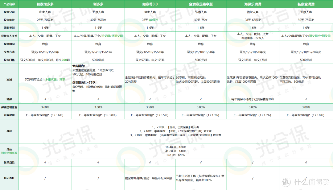 保险测评篇十八：弘康金满满终身寿险，收益高达3.5%！第4年就回本！