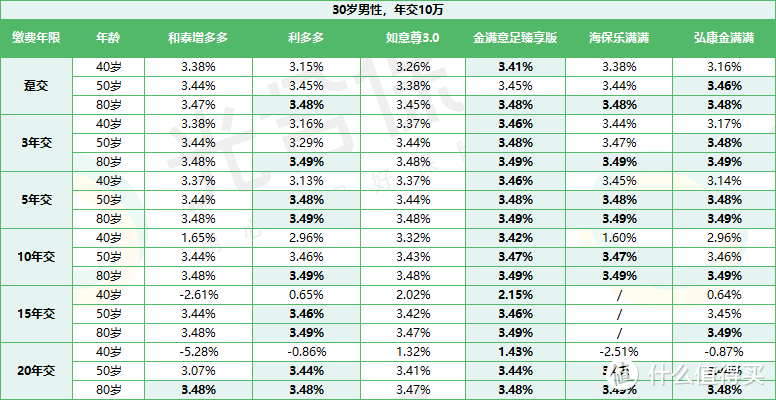 保险测评篇十八：弘康金满满终身寿险，收益高达3.5%！第4年就回本！