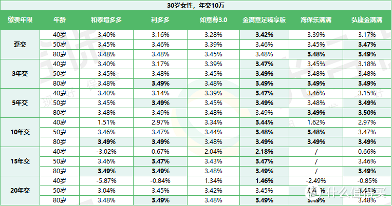 保险测评篇十八：弘康金满满终身寿险，收益高达3.5%！第4年就回本！