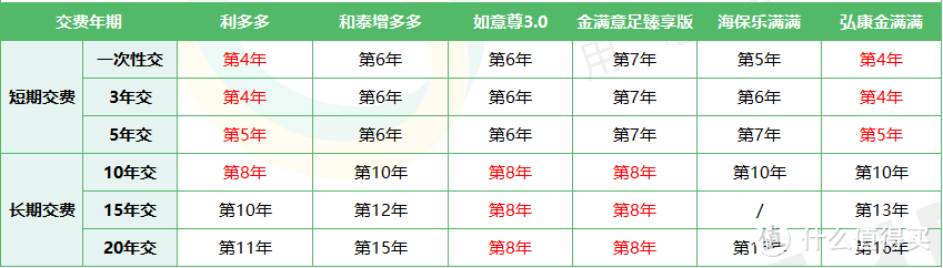 保险测评篇十八：弘康金满满终身寿险，收益高达3.5%！第4年就回本！