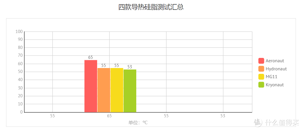 最高降温12℃，四款主流导热硅脂评测