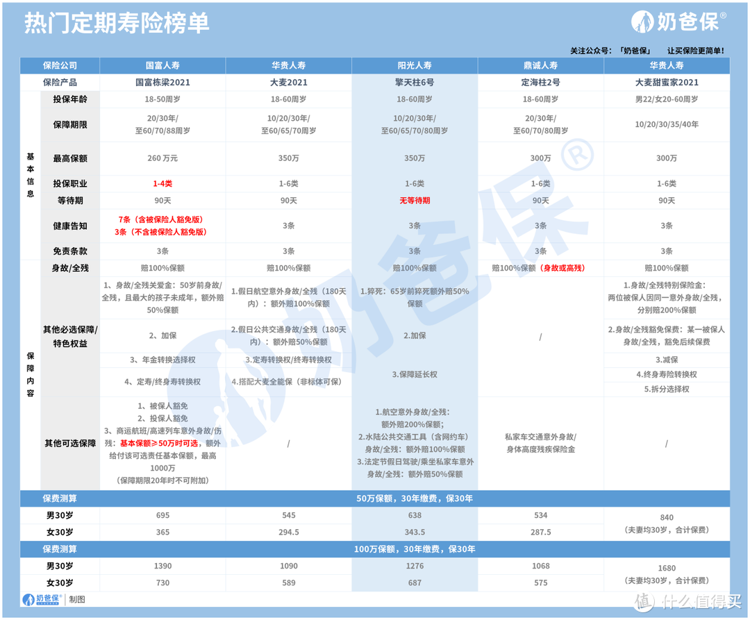 擎天柱六号寿险比较热门定期寿险怎么样，跌落神坛了吗？