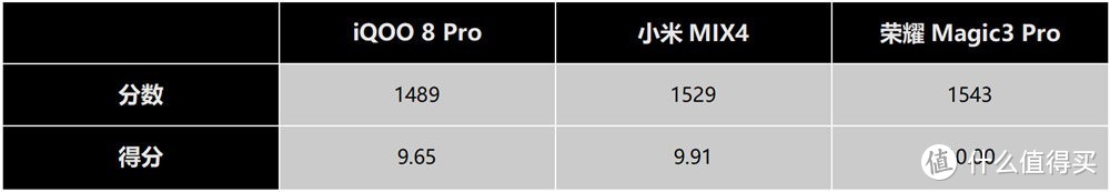 骁龙888 Plus手机量化考核，小米MIX4断层第一，但依然难掩尴尬