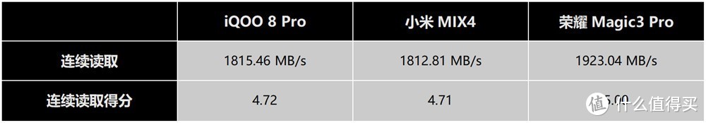 骁龙888 Plus手机量化考核，小米MIX4断层第一，但依然难掩尴尬