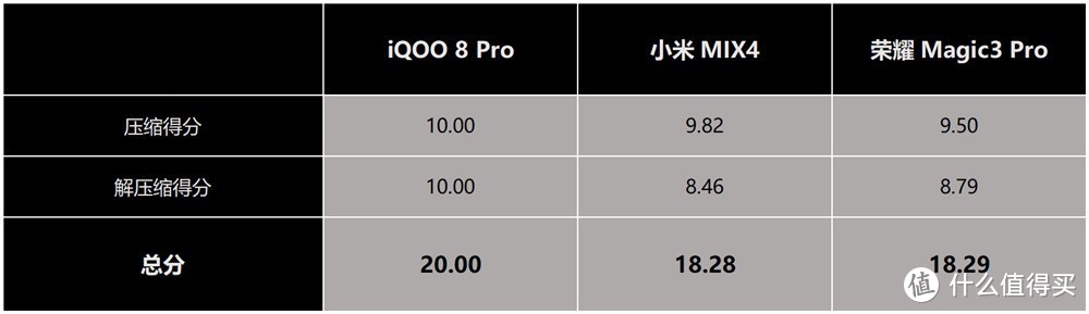 骁龙888 Plus手机量化考核，小米MIX4断层第一，但依然难掩尴尬