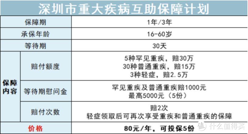 政府版的“相互宝”，真不错！