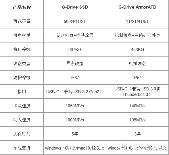 堆料狂魔的数据收纳存储神器！闪迪大师极客系列移动硬盘开箱评测！