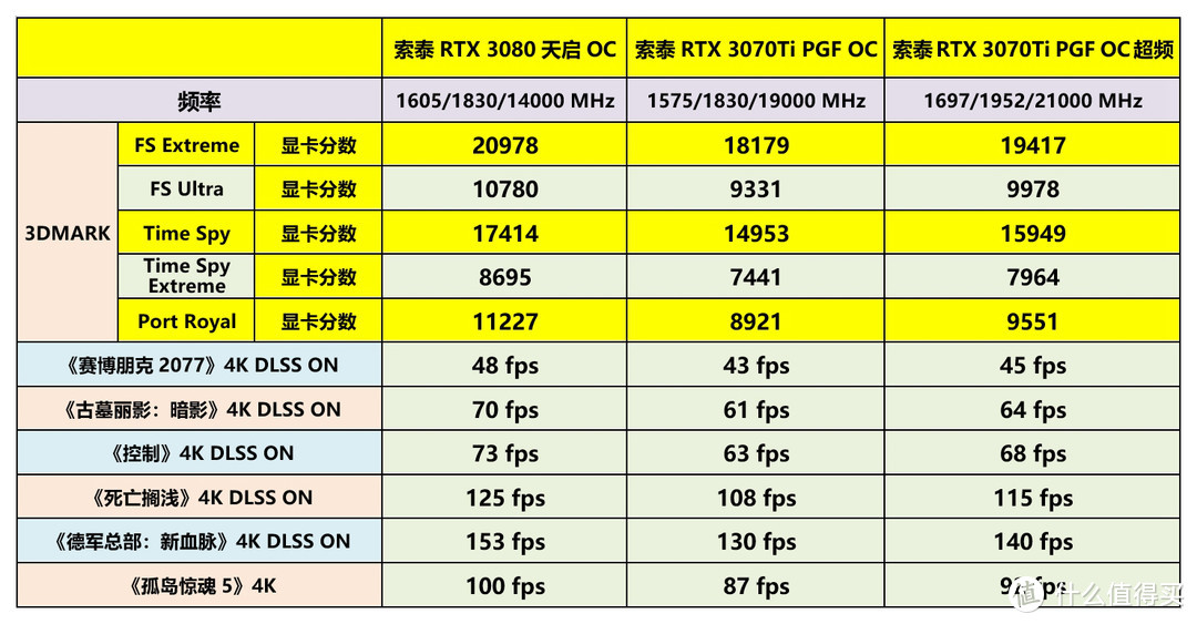 终于熬过显卡荒，索泰RTX 3070Ti PGF OC入手详测！