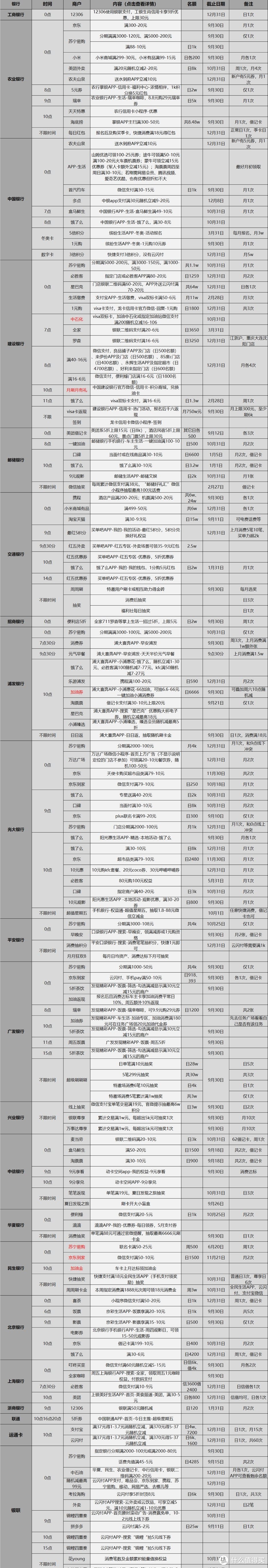 9.10各大银行活动分享，好用关注推荐