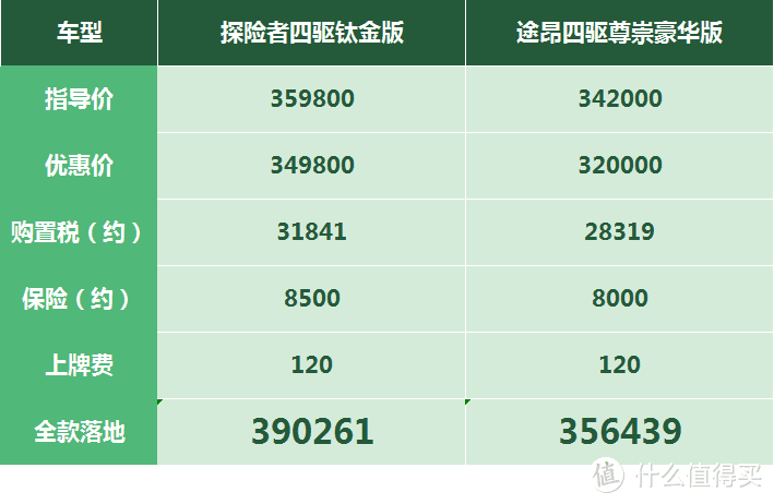 探险者：偷偷优惠开原价票，对标途昂靠试驾