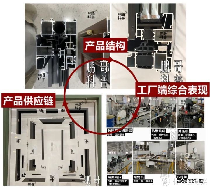 从门窗主要供应链（材料），推断产品价格