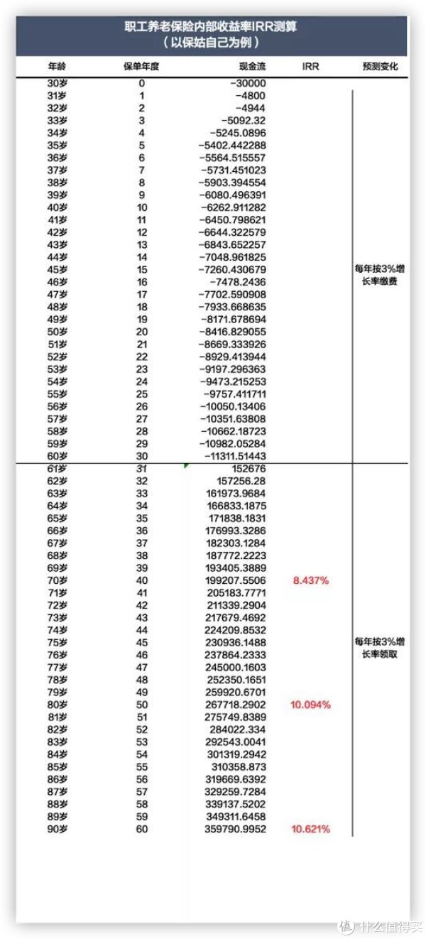 社保里的养老保险到底划不划算？老了能领多少钱呢？我来算算。_保险_什么值得买