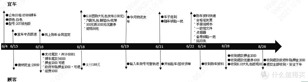 宜买车线上购买流程