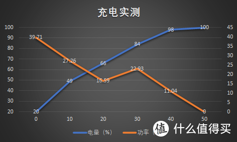 告别电量焦虑，荣耀50充电与续航实测