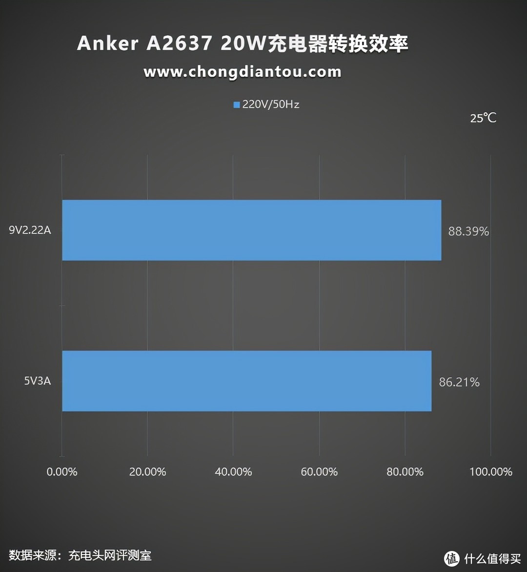 Anker安克安芯充上手体验：配色工艺再度升级，不能再小的20W充电器