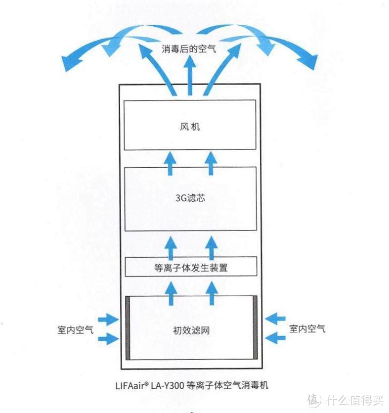 LIFA air —Y300等离子空气消毒机，给有娃家庭更全面的空气安全保障