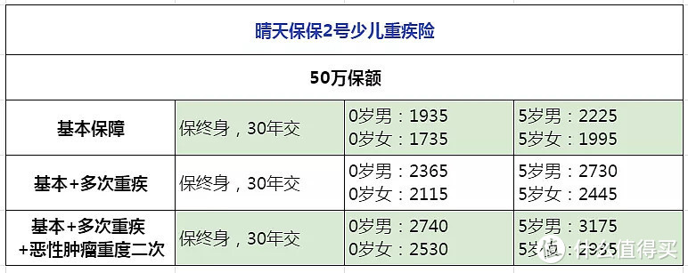 晴天保保2号少儿重疾险：首创父母双豁免！