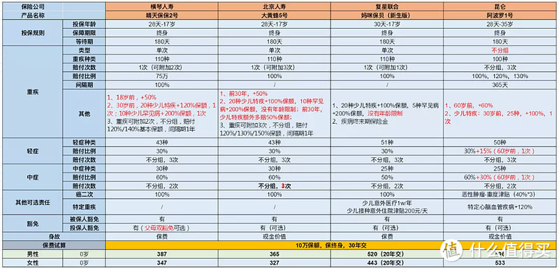 晴天保保2号少儿重疾险：首创父母双豁免！