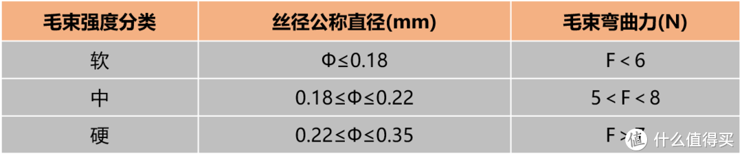 数据源自电动牙刷技术标准