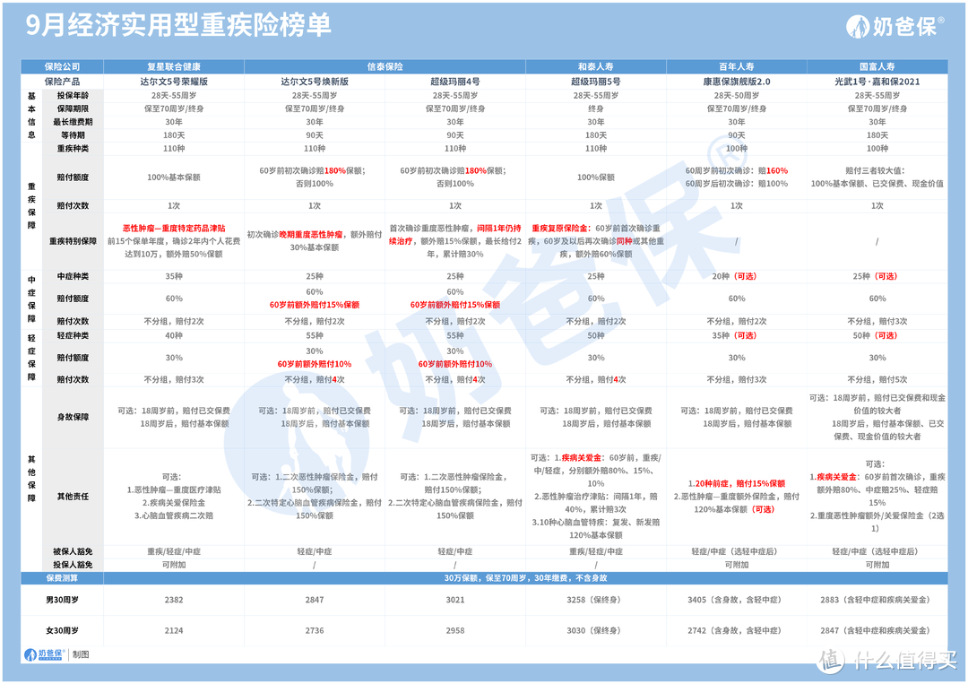 百万医疗和重疾险哪一个更重要 ？应该怎么选？