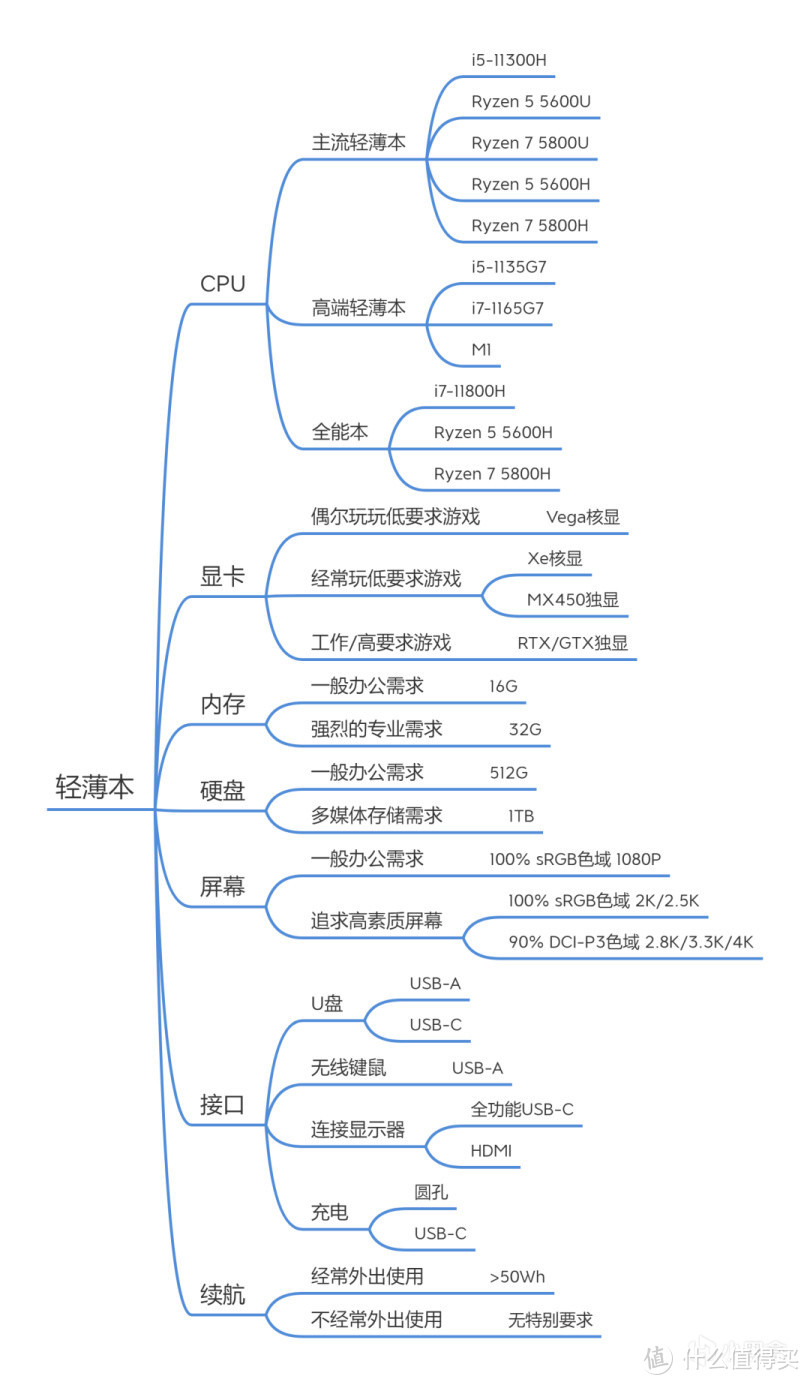 开学季9月 | 轻薄笔记本电脑 主观选购推荐