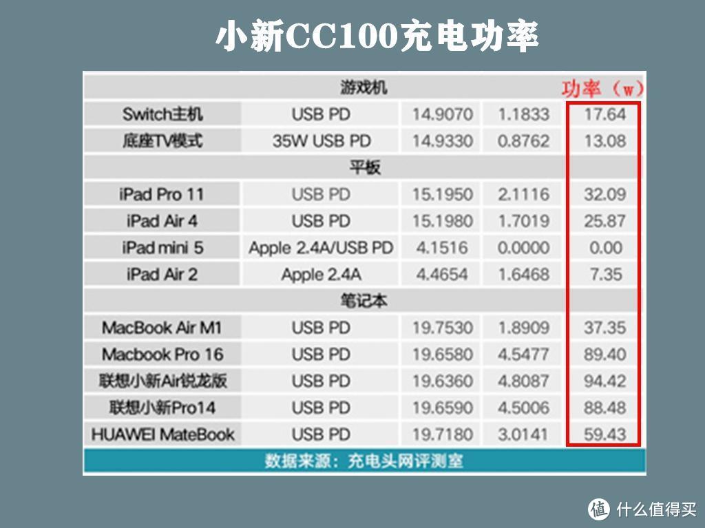 联想小新100W氮化镓快充体验：官配，满血100W？