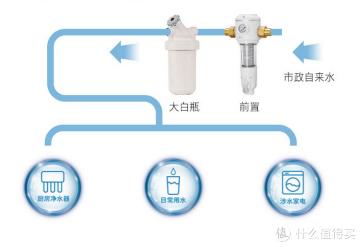 一瓶搞定全屋净水，滨特尔大蓝瓶升级款——“大白瓶”安装记录