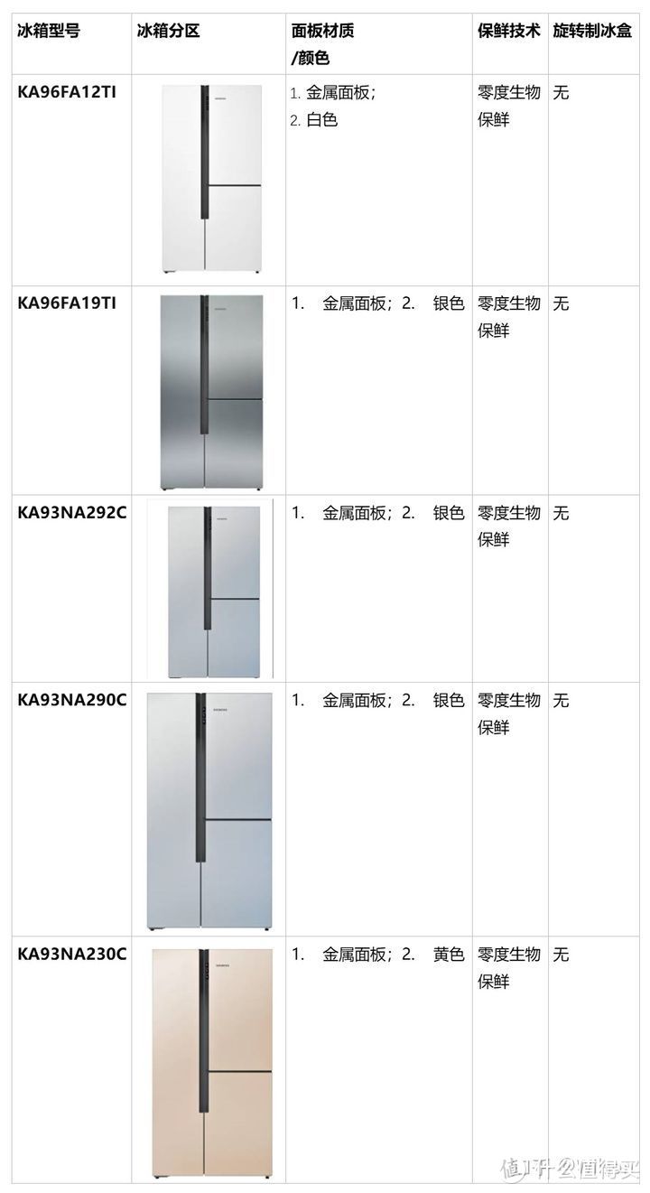 冰箱选购攻略之西门子冰箱怎么选&不同型号西门子冰箱有何区别？